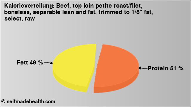 Kalorienverteilung: Beef, top loin petite roast/filet, boneless, separable lean and fat, trimmed to 1/8