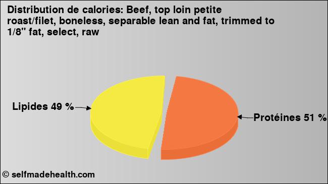 Calories: Beef, top loin petite roast/filet, boneless, separable lean and fat, trimmed to 1/8