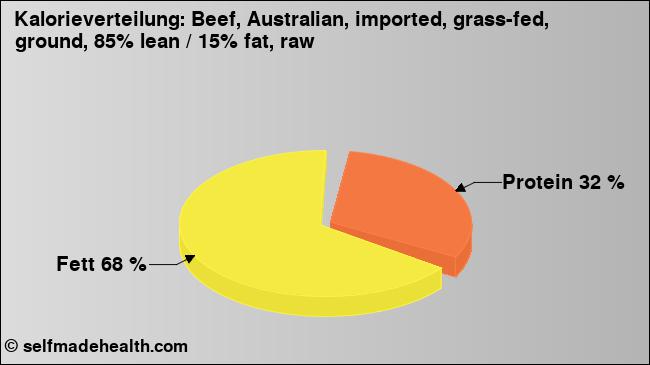 Kalorienverteilung: Beef, Australian, imported, grass-fed, ground, 85% lean / 15% fat, raw (Grafik, Nährwerte)