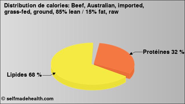 Calories: Beef, Australian, imported, grass-fed, ground, 85% lean / 15% fat, raw (diagramme, valeurs nutritives)