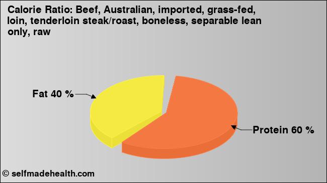 Calorie ratio: Beef, Australian, imported, grass-fed, loin, tenderloin steak/roast, boneless, separable lean only, raw (chart, nutrition data)