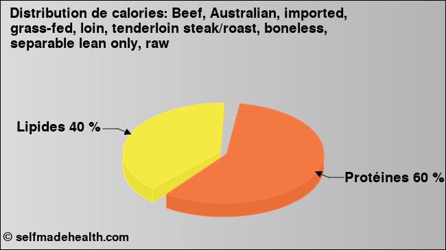Calories: Beef, Australian, imported, grass-fed, loin, tenderloin steak/roast, boneless, separable lean only, raw (diagramme, valeurs nutritives)