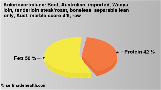 Kalorienverteilung: Beef, Australian, imported, Wagyu, loin, tenderloin steak/roast, boneless, separable lean only, Aust. marble score 4/5, raw (Grafik, Nährwerte)