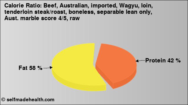 Calorie ratio: Beef, Australian, imported, Wagyu, loin, tenderloin steak/roast, boneless, separable lean only, Aust. marble score 4/5, raw (chart, nutrition data)