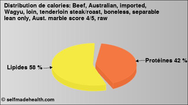 Calories: Beef, Australian, imported, Wagyu, loin, tenderloin steak/roast, boneless, separable lean only, Aust. marble score 4/5, raw (diagramme, valeurs nutritives)
