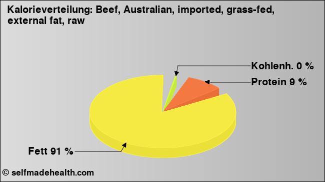 Kalorienverteilung: Beef, Australian, imported, grass-fed,  external fat, raw (Grafik, Nährwerte)