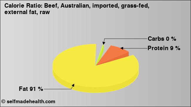 Calorie ratio: Beef, Australian, imported, grass-fed,  external fat, raw (chart, nutrition data)