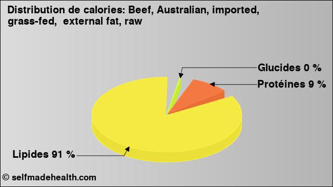 Calories: Beef, Australian, imported, grass-fed,  external fat, raw (diagramme, valeurs nutritives)