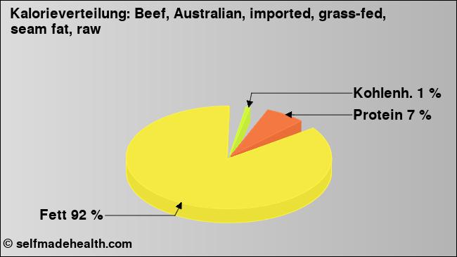 Kalorienverteilung: Beef, Australian, imported, grass-fed, seam fat, raw (Grafik, Nährwerte)