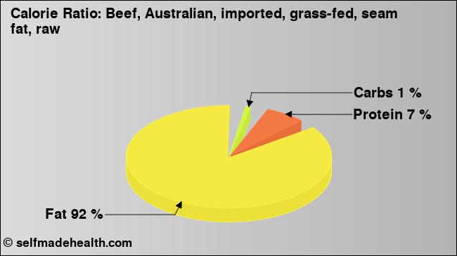 Calorie ratio: Beef, Australian, imported, grass-fed, seam fat, raw (chart, nutrition data)