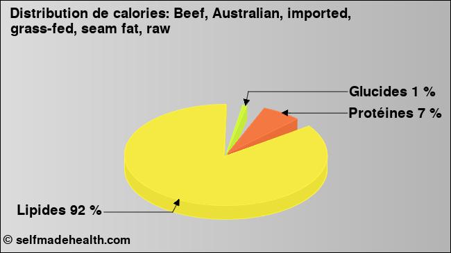 Calories: Beef, Australian, imported, grass-fed, seam fat, raw (diagramme, valeurs nutritives)