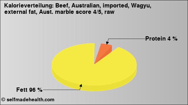 Kalorienverteilung: Beef, Australian, imported, Wagyu, external fat, Aust. marble score 4/5, raw (Grafik, Nährwerte)