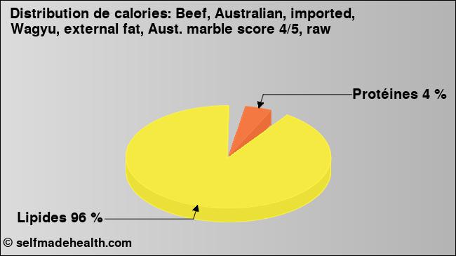 Calories: Beef, Australian, imported, Wagyu, external fat, Aust. marble score 4/5, raw (diagramme, valeurs nutritives)