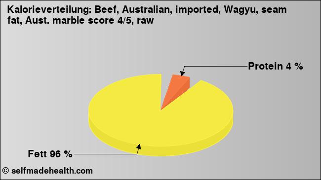 Kalorienverteilung: Beef, Australian, imported, Wagyu, seam fat, Aust. marble score 4/5, raw (Grafik, Nährwerte)