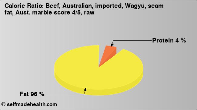 Calorie ratio: Beef, Australian, imported, Wagyu, seam fat, Aust. marble score 4/5, raw (chart, nutrition data)