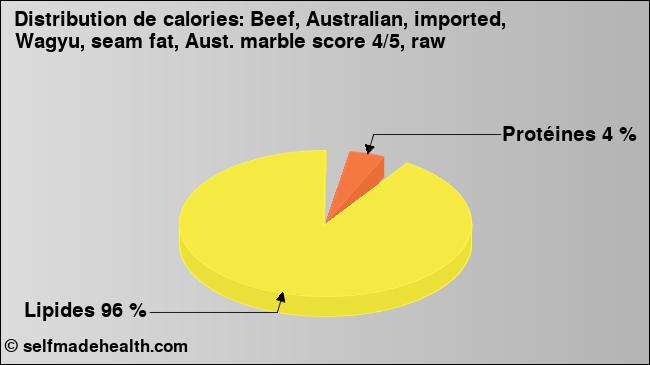 Calories: Beef, Australian, imported, Wagyu, seam fat, Aust. marble score 4/5, raw (diagramme, valeurs nutritives)
