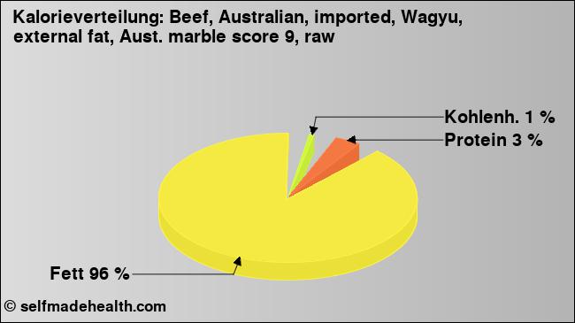 Kalorienverteilung: Beef, Australian, imported, Wagyu, external fat, Aust. marble score 9, raw (Grafik, Nährwerte)