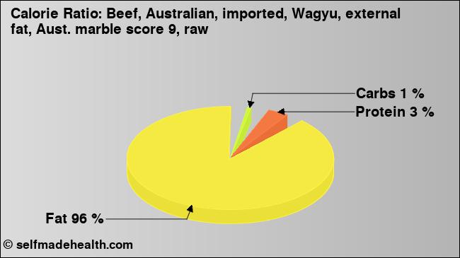 Calorie ratio: Beef, Australian, imported, Wagyu, external fat, Aust. marble score 9, raw (chart, nutrition data)
