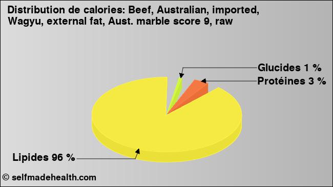 Calories: Beef, Australian, imported, Wagyu, external fat, Aust. marble score 9, raw (diagramme, valeurs nutritives)