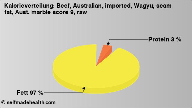 Kalorienverteilung: Beef, Australian, imported, Wagyu, seam fat, Aust. marble score 9, raw (Grafik, Nährwerte)