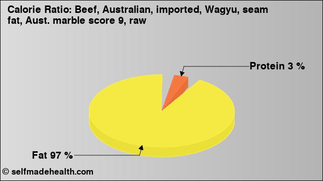 Calorie ratio: Beef, Australian, imported, Wagyu, seam fat, Aust. marble score 9, raw (chart, nutrition data)