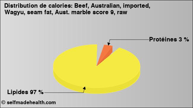 Calories: Beef, Australian, imported, Wagyu, seam fat, Aust. marble score 9, raw (diagramme, valeurs nutritives)