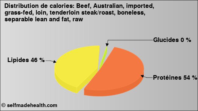Calories: Beef, Australian, imported, grass-fed, loin, tenderloin steak/roast, boneless, separable lean and fat, raw (diagramme, valeurs nutritives)
