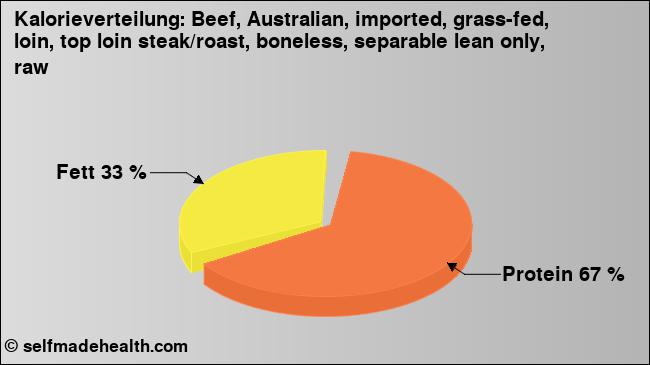 Kalorienverteilung: Beef, Australian, imported, grass-fed, loin, top loin steak/roast, boneless, separable lean only, raw (Grafik, Nährwerte)