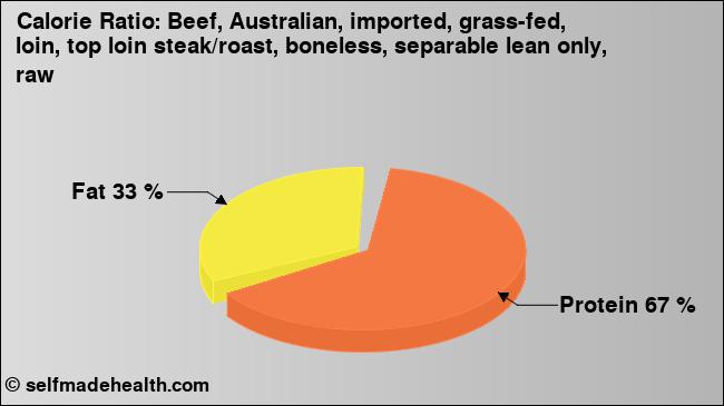Calorie ratio: Beef, Australian, imported, grass-fed, loin, top loin steak/roast, boneless, separable lean only, raw (chart, nutrition data)