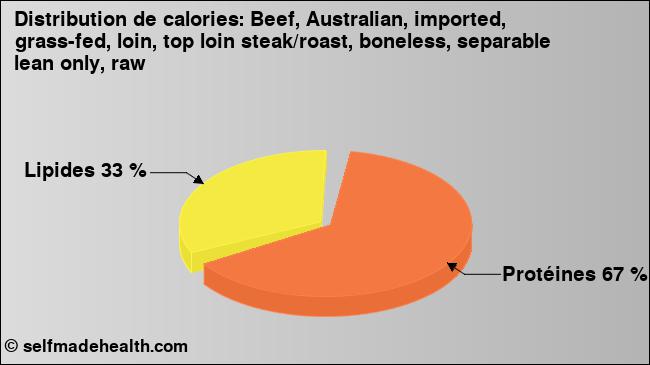 Calories: Beef, Australian, imported, grass-fed, loin, top loin steak/roast, boneless, separable lean only, raw (diagramme, valeurs nutritives)
