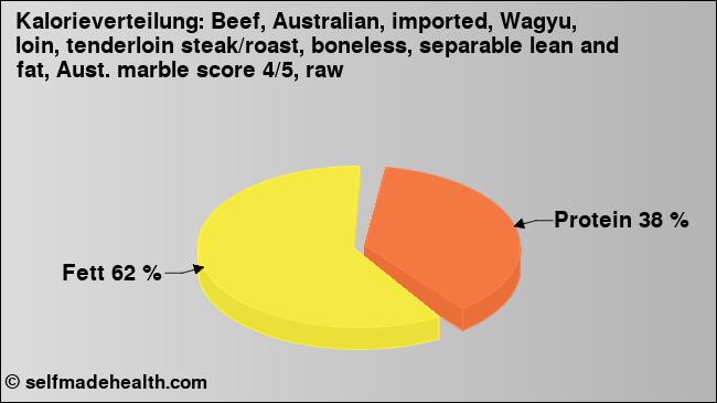 Kalorienverteilung: Beef, Australian, imported, Wagyu, loin, tenderloin steak/roast, boneless, separable lean and fat, Aust. marble score 4/5, raw (Grafik, Nährwerte)