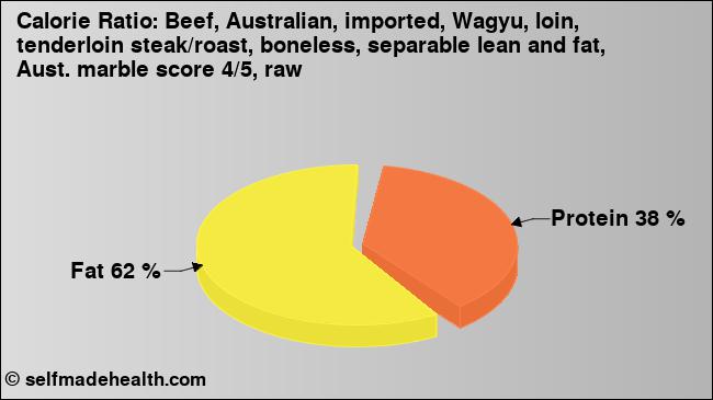 Calorie ratio: Beef, Australian, imported, Wagyu, loin, tenderloin steak/roast, boneless, separable lean and fat, Aust. marble score 4/5, raw (chart, nutrition data)