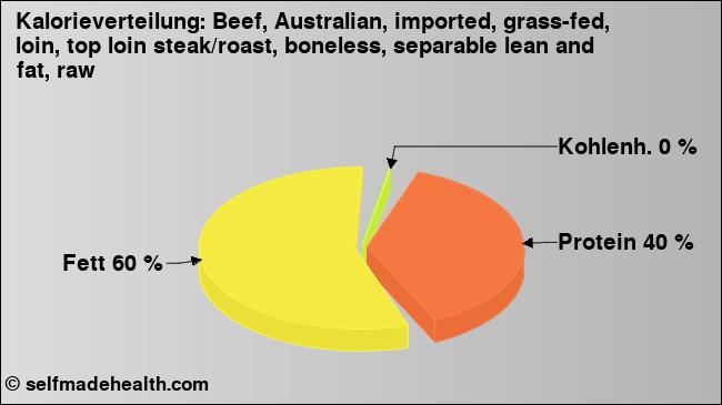 Kalorienverteilung: Beef, Australian, imported, grass-fed, loin, top loin steak/roast, boneless, separable lean and fat, raw (Grafik, Nährwerte)