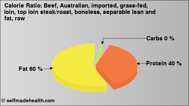 Calorie ratio: Beef, Australian, imported, grass-fed, loin, top loin steak/roast, boneless, separable lean and fat, raw (chart, nutrition data)