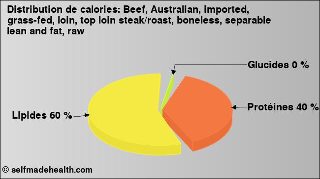 Calories: Beef, Australian, imported, grass-fed, loin, top loin steak/roast, boneless, separable lean and fat, raw (diagramme, valeurs nutritives)