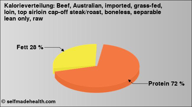 Kalorienverteilung: Beef, Australian, imported, grass-fed, loin, top sirloin cap-off steak/roast, boneless, separable lean only, raw (Grafik, Nährwerte)