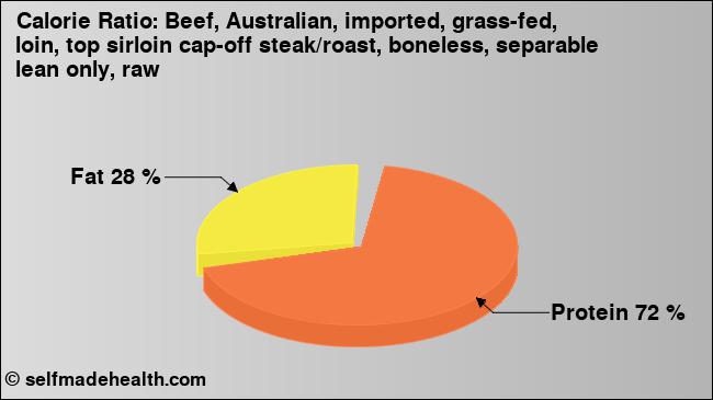 Calorie ratio: Beef, Australian, imported, grass-fed, loin, top sirloin cap-off steak/roast, boneless, separable lean only, raw (chart, nutrition data)