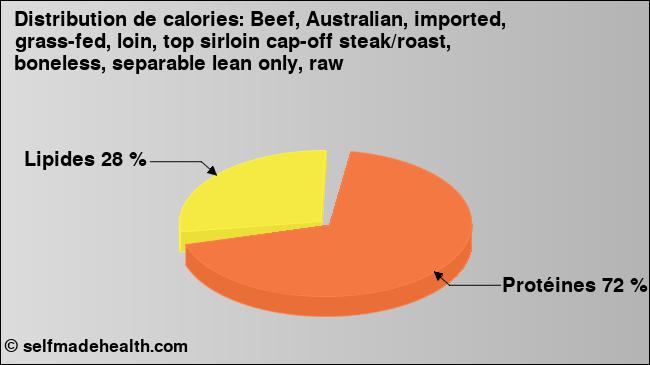 Calories: Beef, Australian, imported, grass-fed, loin, top sirloin cap-off steak/roast, boneless, separable lean only, raw (diagramme, valeurs nutritives)