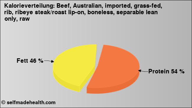 Kalorienverteilung: Beef, Australian, imported, grass-fed, rib, ribeye steak/roast lip-on, boneless, separable lean only, raw (Grafik, Nährwerte)