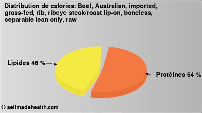Calories: Beef, Australian, imported, grass-fed, rib, ribeye steak/roast lip-on, boneless, separable lean only, raw (diagramme, valeurs nutritives)