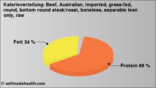 Kalorienverteilung: Beef, Australian, imported, grass-fed, round, bottom round steak/roast, boneless, separable lean only, raw (Grafik, Nährwerte)