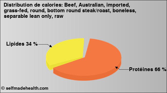Calories: Beef, Australian, imported, grass-fed, round, bottom round steak/roast, boneless, separable lean only, raw (diagramme, valeurs nutritives)