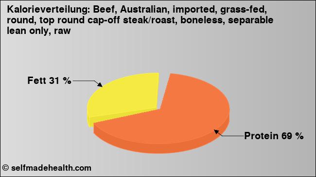 Kalorienverteilung: Beef, Australian, imported, grass-fed, round, top round cap-off steak/roast, boneless, separable lean only, raw (Grafik, Nährwerte)