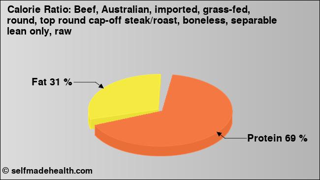 Calorie ratio: Beef, Australian, imported, grass-fed, round, top round cap-off steak/roast, boneless, separable lean only, raw (chart, nutrition data)