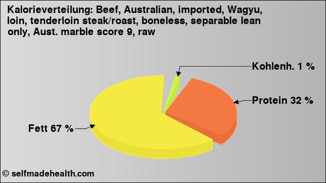 Kalorienverteilung: Beef, Australian, imported, Wagyu, loin, tenderloin steak/roast, boneless, separable lean only, Aust. marble score 9, raw (Grafik, Nährwerte)