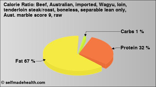 Calorie ratio: Beef, Australian, imported, Wagyu, loin, tenderloin steak/roast, boneless, separable lean only, Aust. marble score 9, raw (chart, nutrition data)