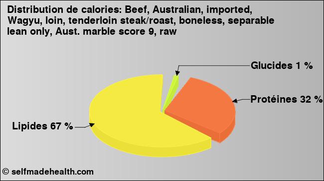Calories: Beef, Australian, imported, Wagyu, loin, tenderloin steak/roast, boneless, separable lean only, Aust. marble score 9, raw (diagramme, valeurs nutritives)