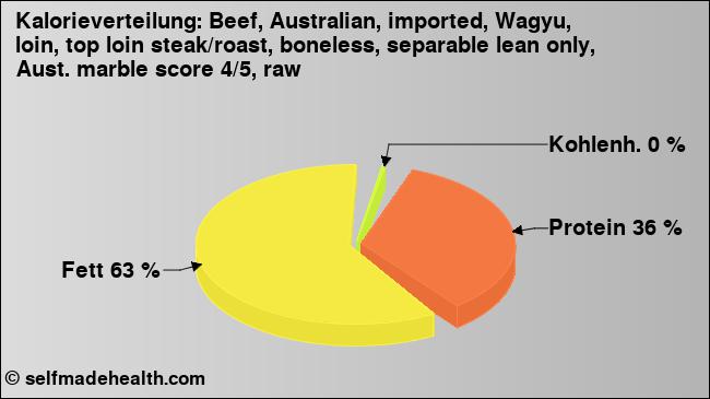 Kalorienverteilung: Beef, Australian, imported, Wagyu, loin, top loin steak/roast, boneless, separable lean only, Aust. marble score 4/5, raw (Grafik, Nährwerte)