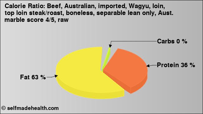 Calorie ratio: Beef, Australian, imported, Wagyu, loin, top loin steak/roast, boneless, separable lean only, Aust. marble score 4/5, raw (chart, nutrition data)