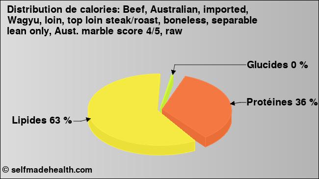 Calories: Beef, Australian, imported, Wagyu, loin, top loin steak/roast, boneless, separable lean only, Aust. marble score 4/5, raw (diagramme, valeurs nutritives)